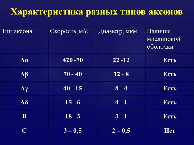 Характеристика разных типов аксонов